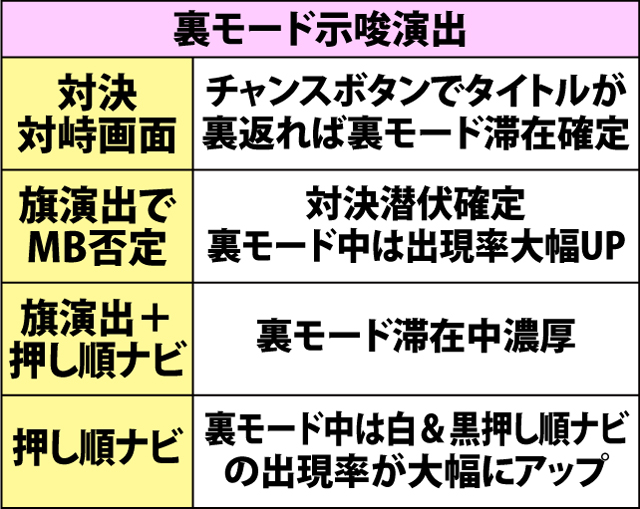 7.6.1 裏モードのポイント