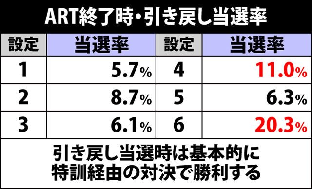 7.7.1 ART終了時・引き戻し当選率