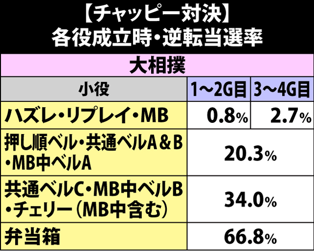 5.21.1 【チャッピー対決】各役成立時の逆転当選率