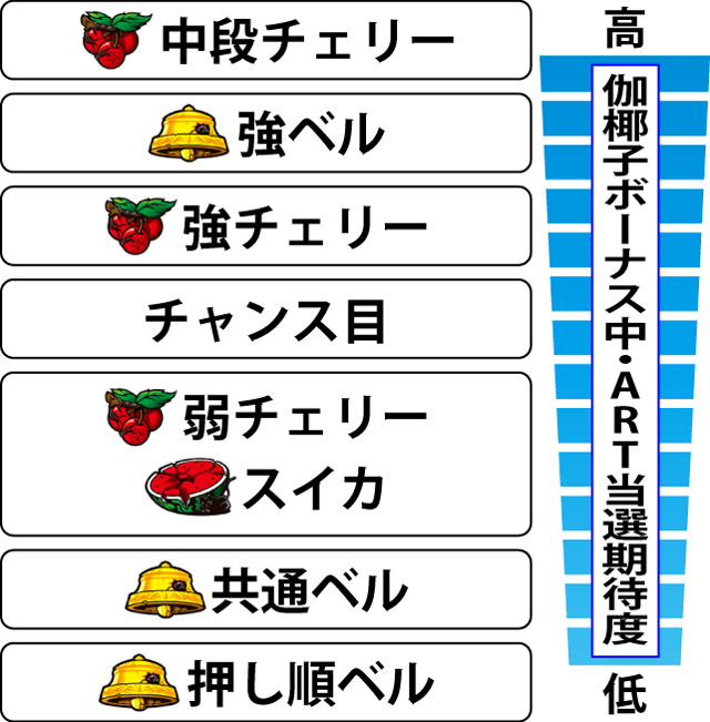 2.7.1 伽椰子ボーナス中・各役のART当選期待度