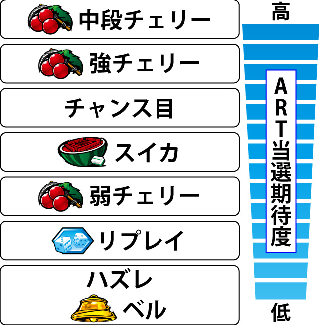 2.4.1 各役のART当選期待度