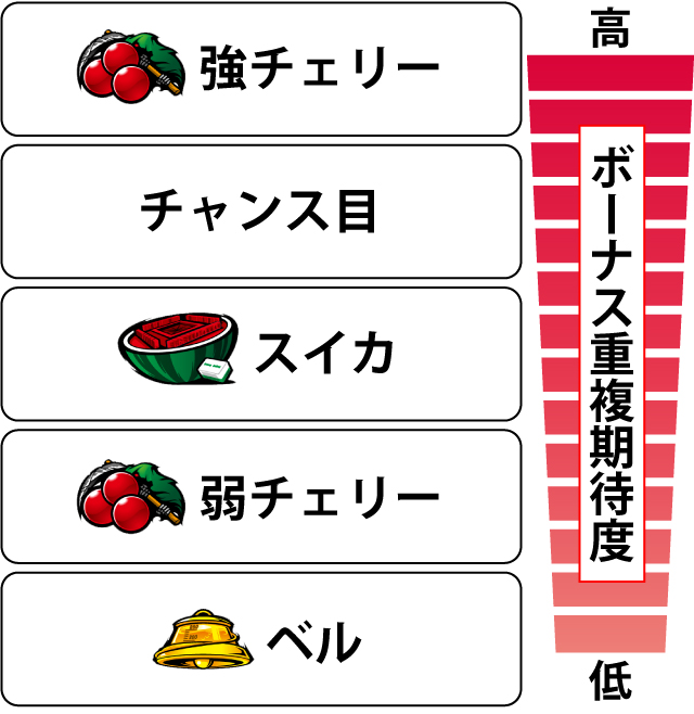 3.3.1 各役のボーナス重複期待度