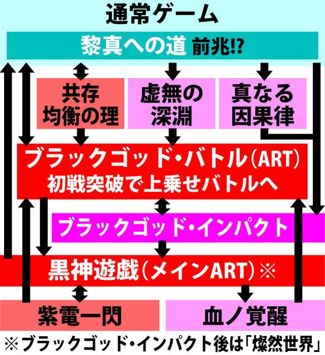2.1.1 図解ゲームチャート