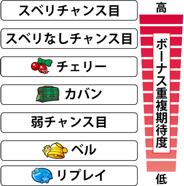 2.7.1 ボーナス当選期待度