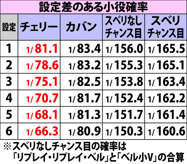 5.3.1 通常時・小役確率