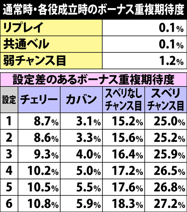 5.4.1 各役成立時・ボーナス重複期待度