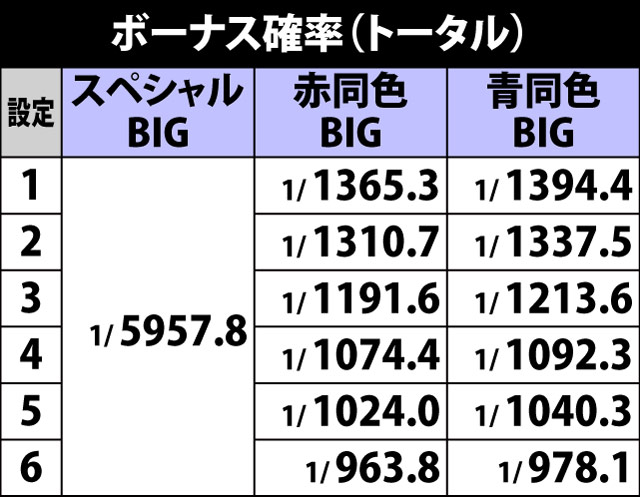 5.5.1 ボーナスフラグ詳細確率