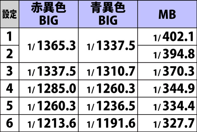 5.5.1 ボーナスフラグ詳細確率