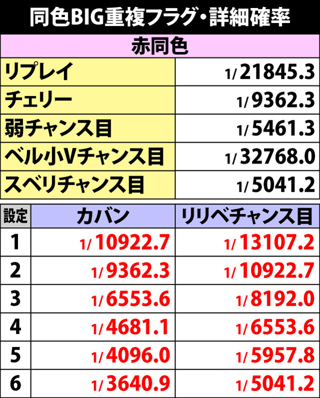 5.7.1 同色BIG・詳細確率