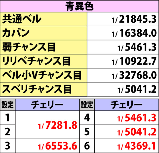 5.8.1 異色BIG・詳細確率