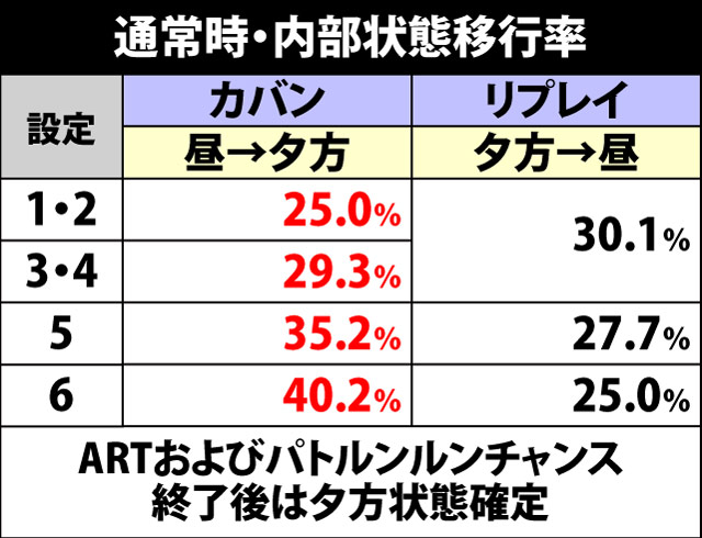 5.10.1 通常時・内部状態移行率