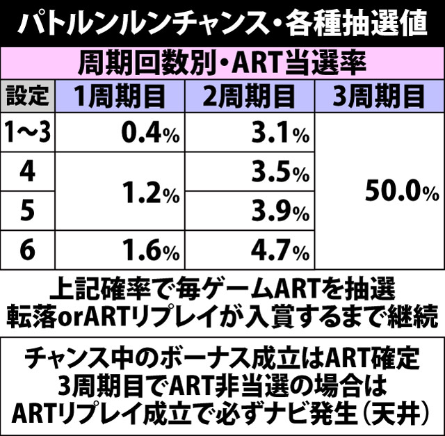 5.12.1 パトルンルンチャンス・各種抽選値