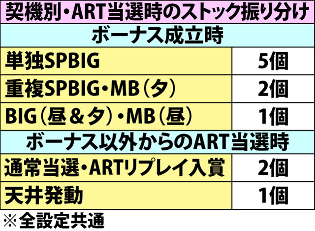 5.12.1 パトルンルンチャンス・各種抽選値