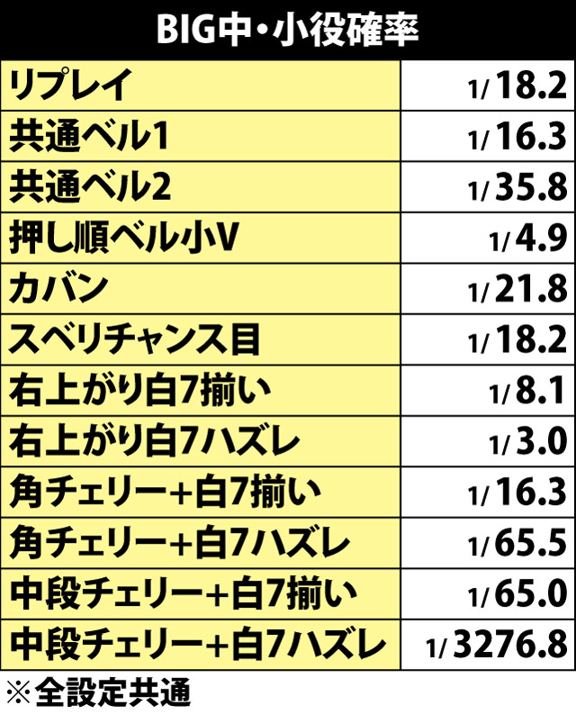 6.1.1 BIG中・小役確率