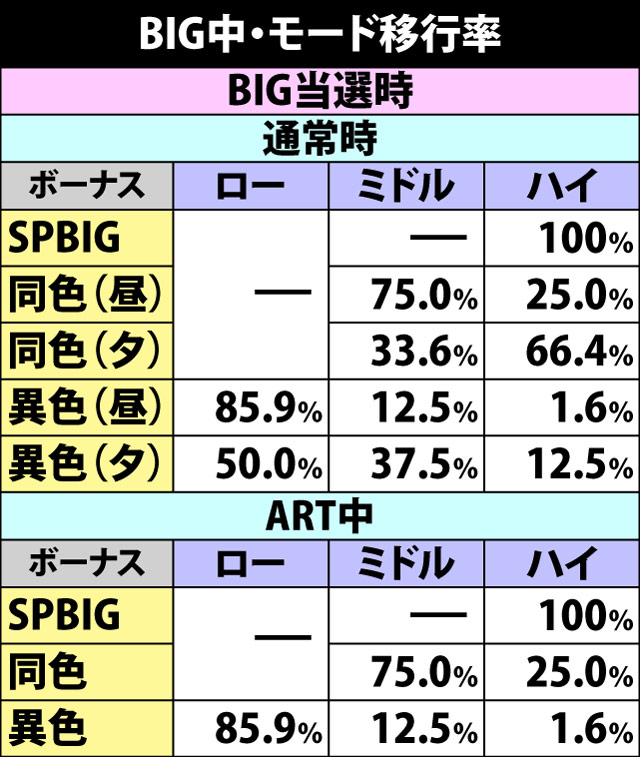 6.4.1 BIG中・モード移行率