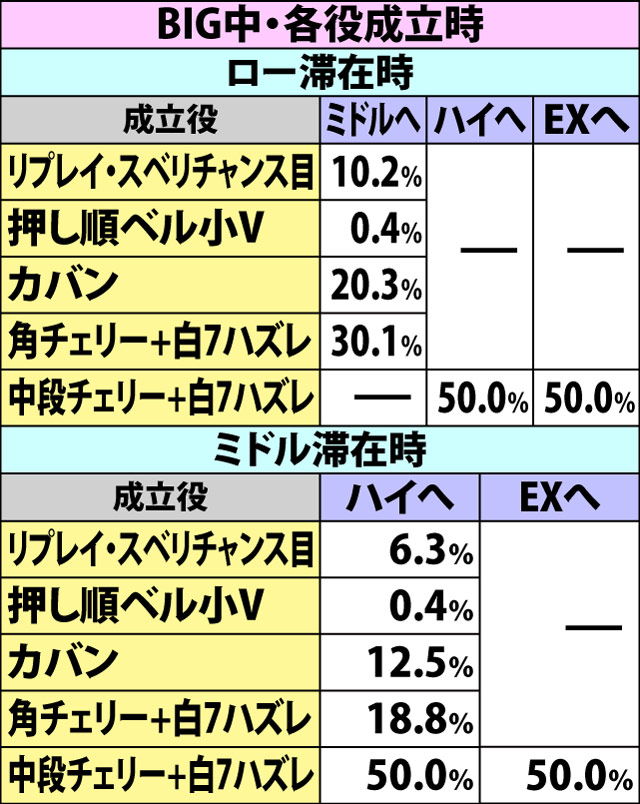 6.4.1 BIG中・モード移行率