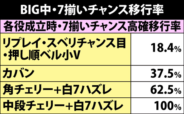 6.6.1 BIG中・7揃いチャンス移行率