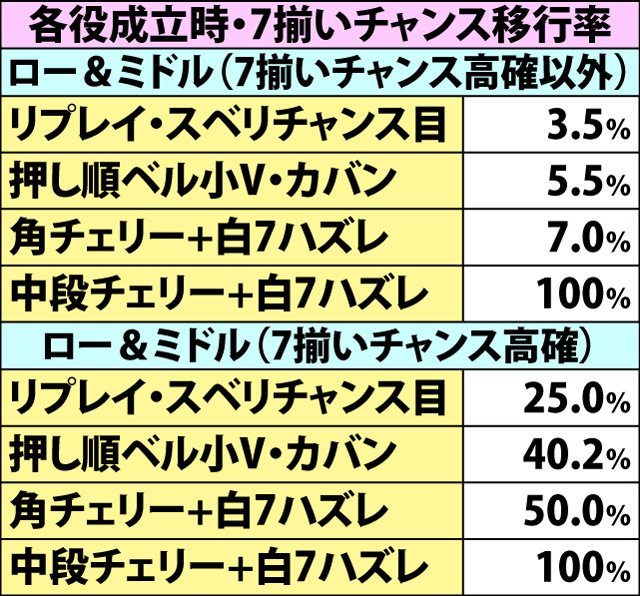 6.6.1 BIG中・7揃いチャンス移行率