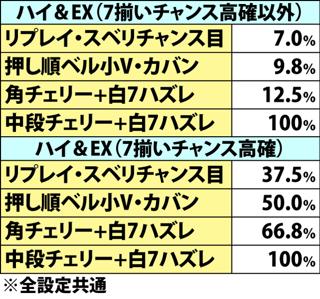 6.5.1 BIG中・7揃いチャンス移行率(2ページ目)