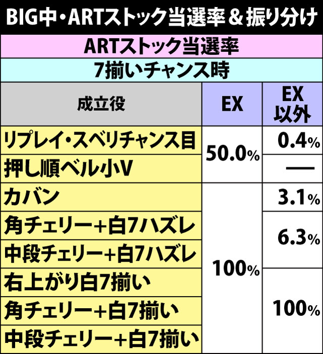 6.8.1 BIG中・ARTストック当選率&振り分け