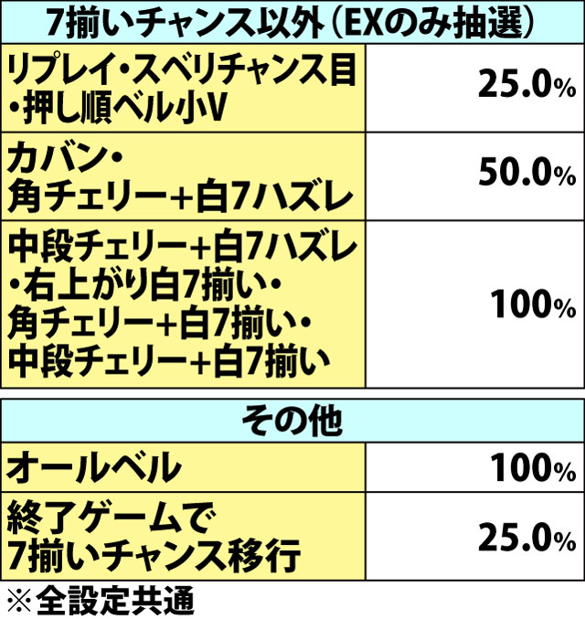 6.8.1 BIG中・ARTストック当選率&振り分け