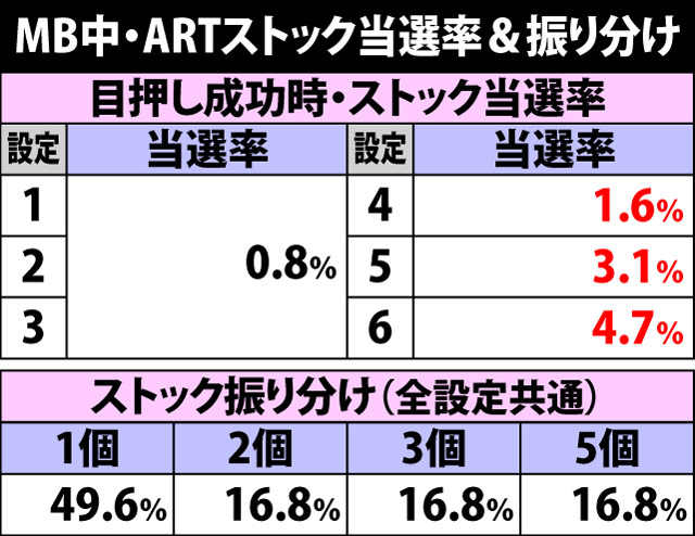 6.9.1 MB中・目押し成功時のストック当選率