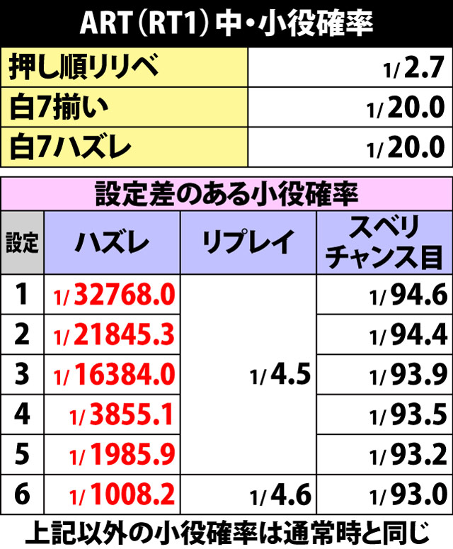 7.1.1 ART中・小役確率