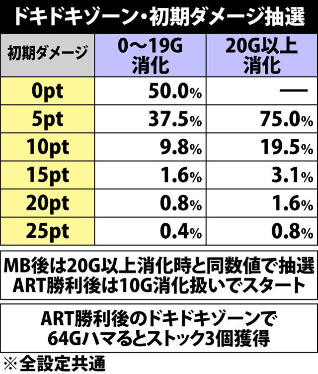 7.5.1 ドキドキゾーン中・初期ダメージ抽選