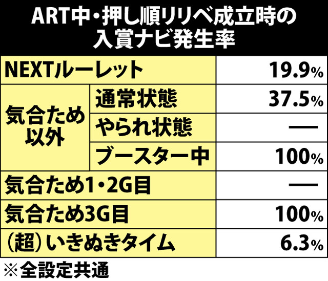 7.6.1 押し順リリベ成立時・入賞ナビ発生率