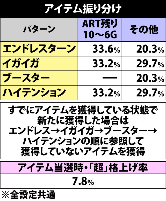 7.10.1 アイテム獲得時の振り分け