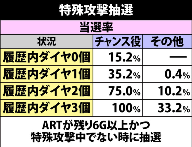 7.11.1 特殊攻撃抽選