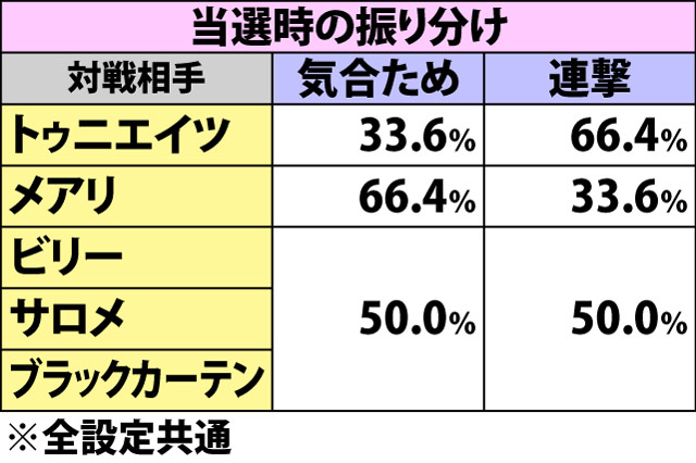 7.11.1 特殊攻撃抽選