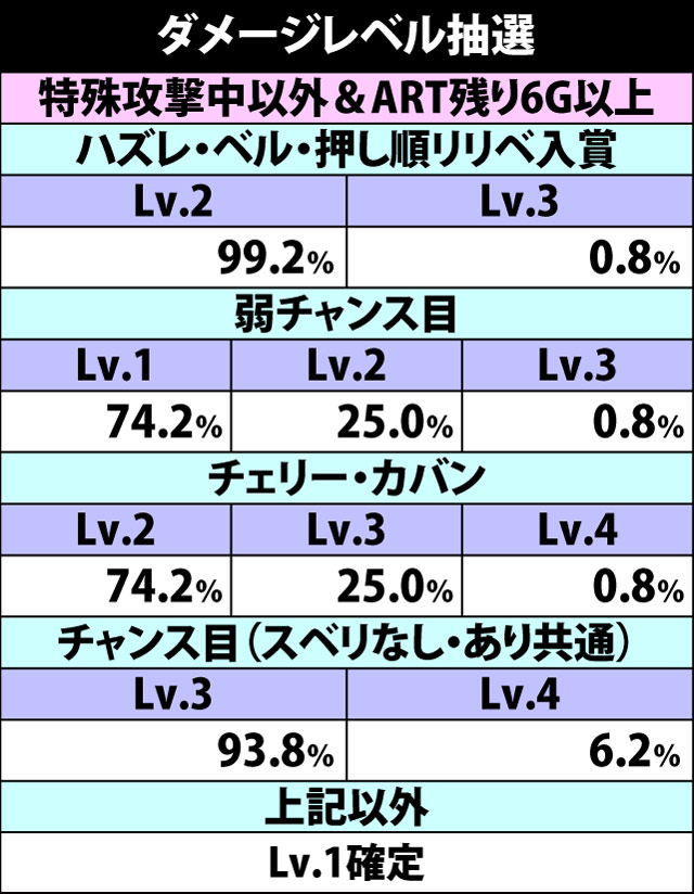 7.14.1 ダメージレベル抽選