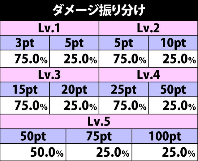 7.15.1 ダメージ振り分け抽選