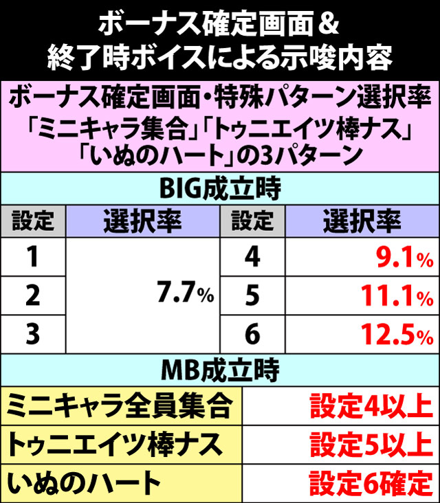 8.2.1 ボーナス確定画面&終了時の示唆内容