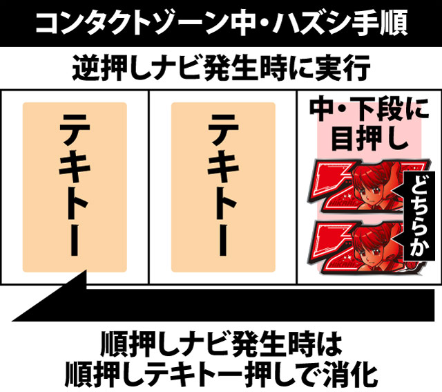 ART(RT)中の打ち方