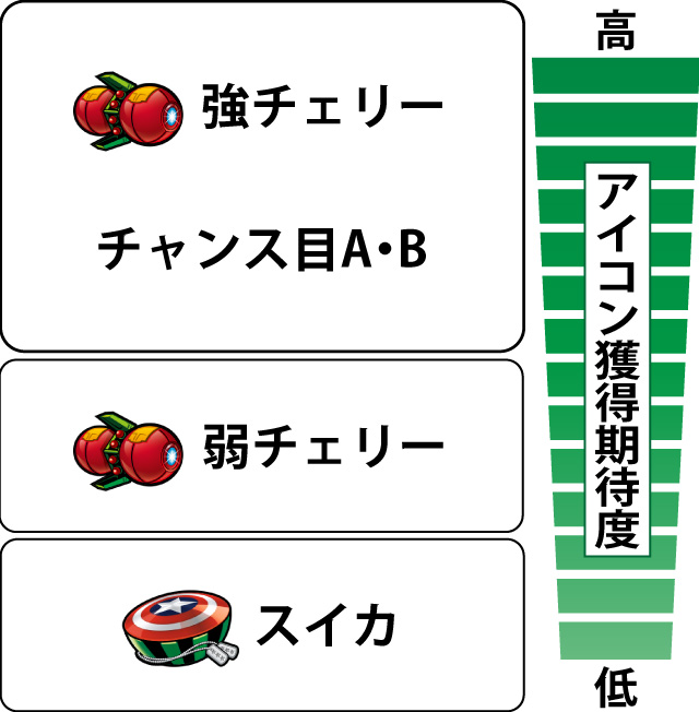 3.7.1 各役のアイコン獲得期待度
