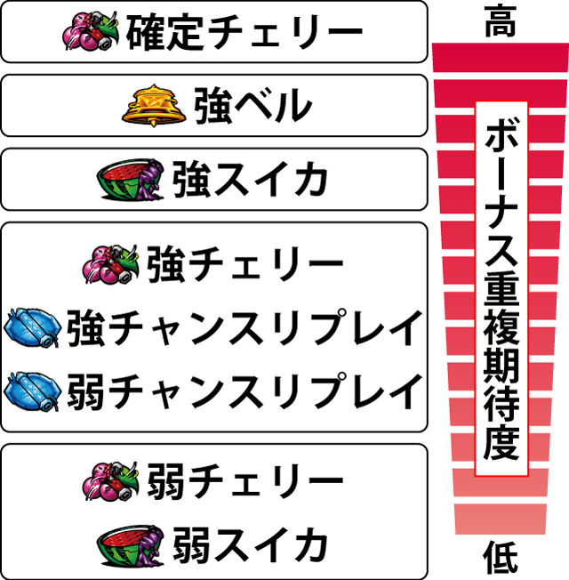 3.3.1 各役のボーナス重複期待度