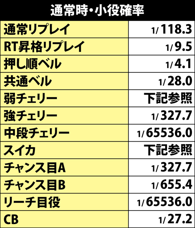 4.1.1 通常時・小役確率