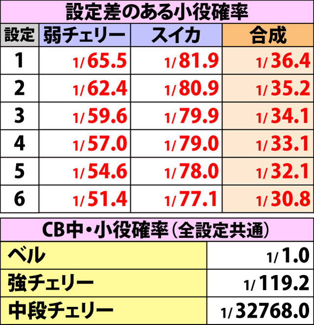 4.1.1 通常時・小役確率