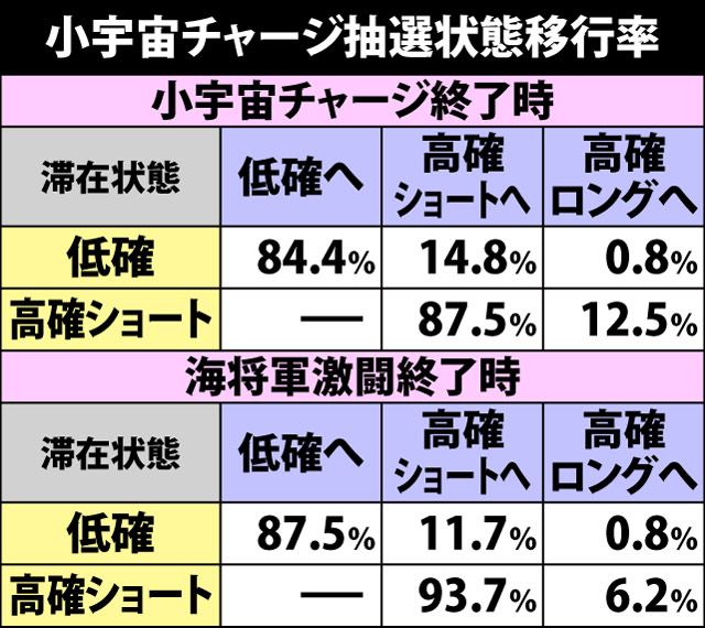 4.2.1 小宇宙チャージ抽選状態移行率