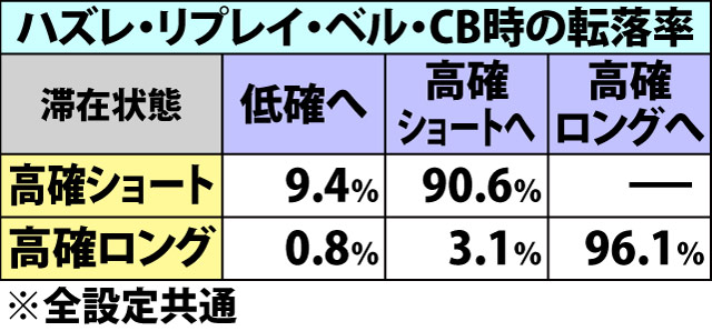 4.2.1 小宇宙チャージ抽選状態移行率