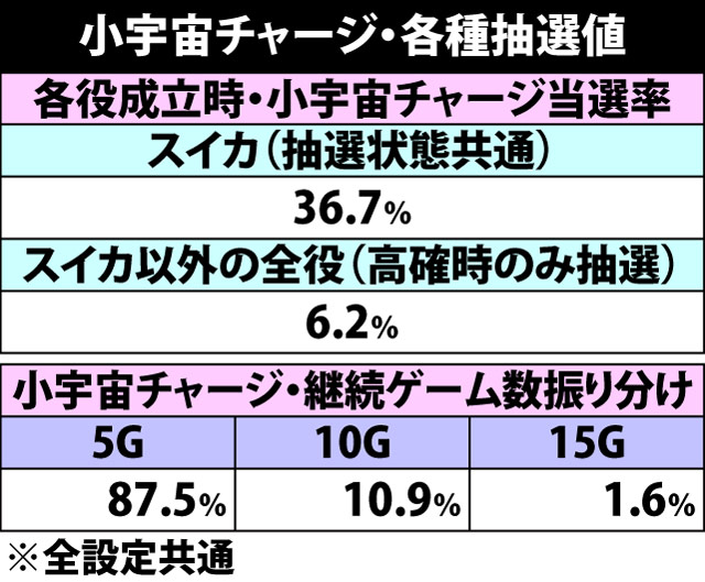 4.3.1 小宇宙チャージ・各種抽選値