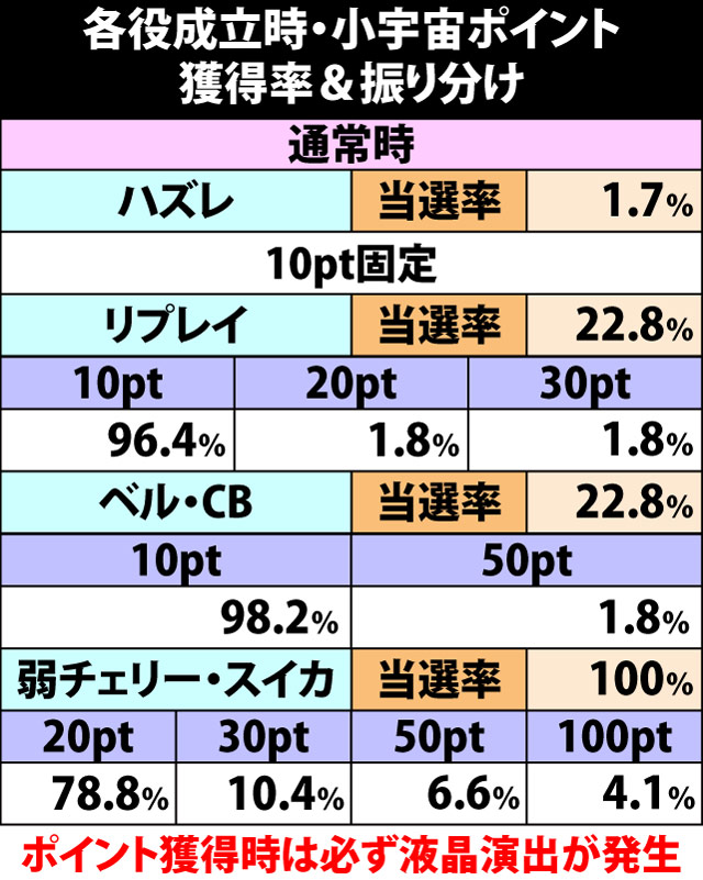 4.5.1 各役成立時・小宇宙ポイント獲得率&振り分け