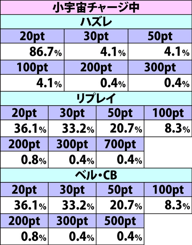 4.5.1 各役成立時・小宇宙ポイント獲得率&振り分け