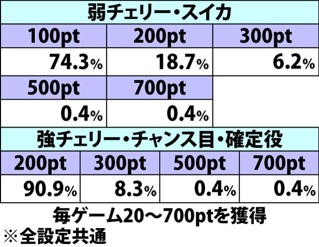 4.4.1 各役成立時・小宇宙ポイント獲得率&振り分け(2ページ目)
