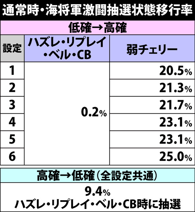 4.6.1 通常時・海将軍激闘抽選状態移行率