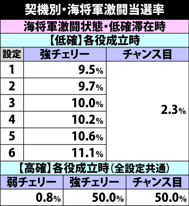4.7.1 契機別・海将軍激闘当選率