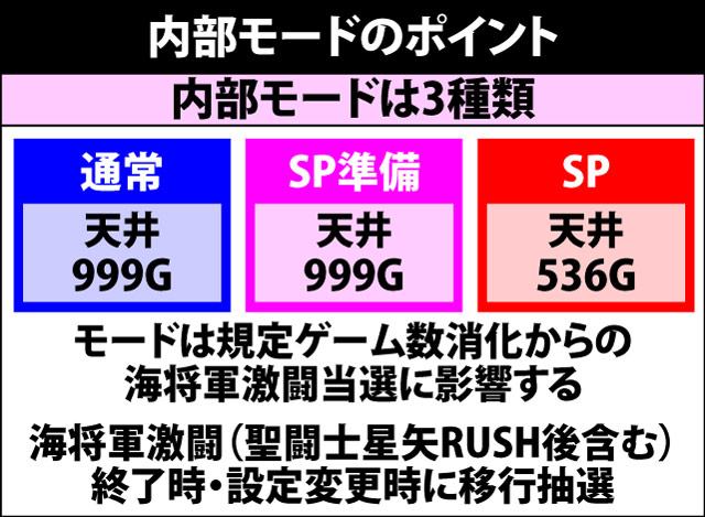 4.9.1 内部モードのポイントと規定ゲーム数期待度