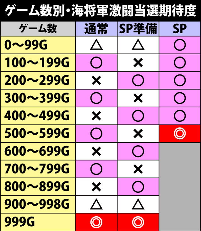 4.8.1 内部モードのポイントと規定ゲーム数期待度(2ページ目)